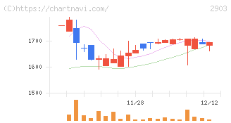 シノブフーズ(2903)の日足チャート