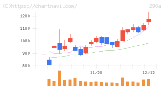 Ｓｙｎｓｐｅｃｔｉｖｅ(290A)の日足チャート