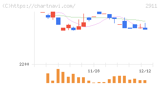 旭松食品(2911)の日足チャート