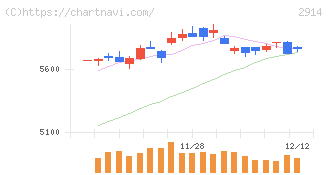 ＪＴ(2914)の日足チャート