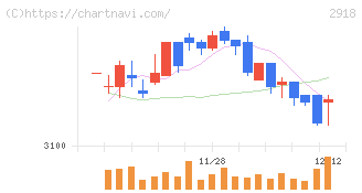わらべや日洋ホールディングス(2918)の日足チャート