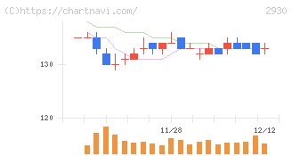 北の達人コーポレーション(2930)の日足チャート