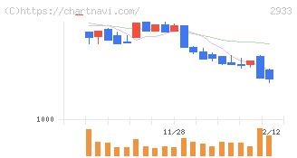 紀文食品(2933)の日足チャート