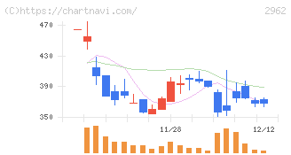 テクニスコ(2962)の日足チャート