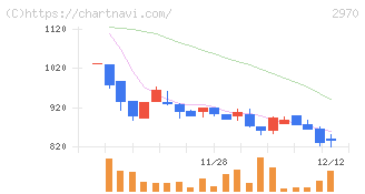 グッドライフカンパニー(2970)の日足チャート