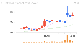 アールプランナー(2983)の日足チャート