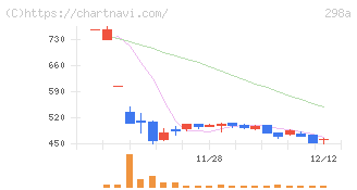 ＧＶＡ　ＴＥＣＨ(298A)の日足チャート