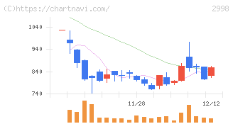 クリアル(2998)の日足チャート