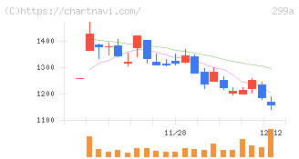 クラシル(299A)の日足チャート