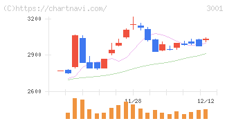 片倉工業(3001)の日足チャート