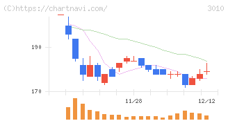 ポラリス・ホールディングス(3010)の日足チャート