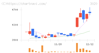 アプライド(3020)の日足チャート