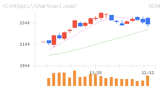 クオールホールディングス(3034)の日足チャート