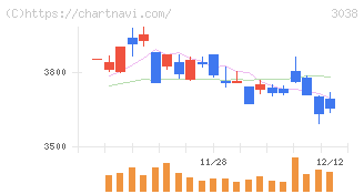 神戸物産(3038)の日足チャート