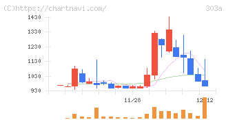 ｖｉｓｕｍｏ(303A)の日足チャート