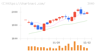 ソリトンシステムズ(3040)の日足チャート