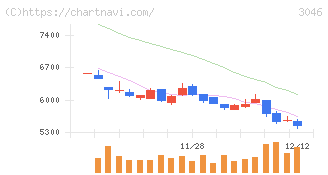 ジンズホールディングス(3046)の日足チャート