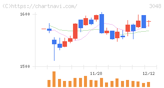 ビックカメラ(3048)の日足チャート
