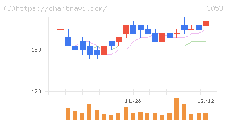 ペッパーフードサービス(3053)の日足チャート
