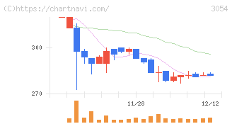 ハイパー(3054)の日足チャート