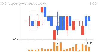 ヒラキ(3059)の日足チャート