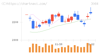 ＭｏｎｏｔａＲＯ(3064)の日足チャート