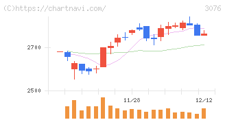あい　ホールディングス(3076)の日足チャート