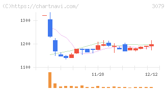 ディーブイエックス(3079)の日足チャート
