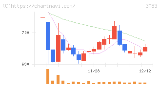 スターシーズ(3083)の日足チャート