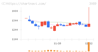 テクノアルファ(3089)の日足チャート