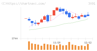 ブロンコビリー(3091)の日足チャート