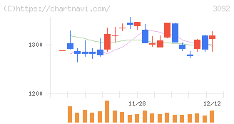 ＺＯＺＯ(3092)の日足チャート