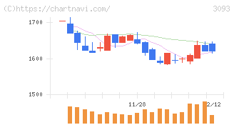 トレジャー・ファクトリー(3093)の日足チャート