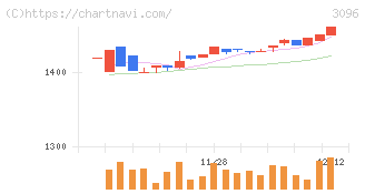 オーシャンシステム(3096)の日足チャート