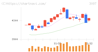 物語コーポレーション(3097)の日足チャート