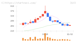 ユニチカ(3103)の日足チャート