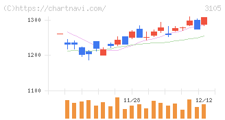 日清紡ホールディングス(3105)の日足チャート