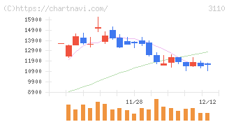 日東紡(3110)の日足チャート