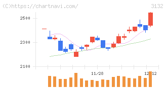 マクニカホールディングス(3132)の日足チャート