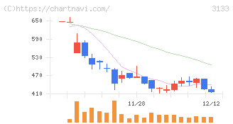 海帆(3133)の日足チャート