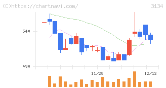 Ｈａｍｅｅ(3134)の日足チャート