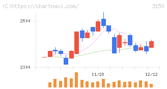 グリムス(3150)の日足チャート