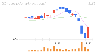ミサワ(3169)の日足チャート