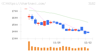 オイシックス・ラ・大地(3182)の日足チャート