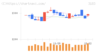 ウイン・パートナーズ(3183)の日足チャート