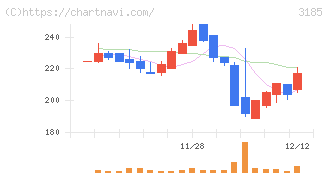 夢展望(3185)の日足チャート