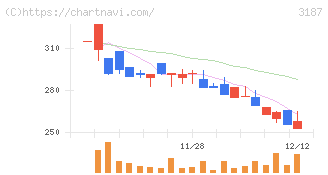 ミラタップ(3187)の日足チャート