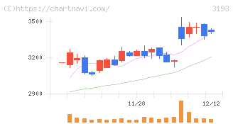 エターナルホスピタリティグループ(3193)の日足チャート