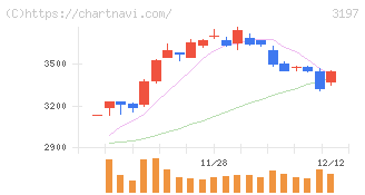 すかいらーくホールディングス(3197)の日足チャート