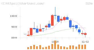 技術承継機構(319A)の日足チャート